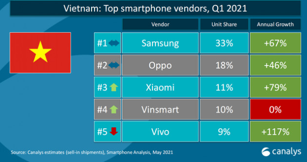 Thị phần smartphone Việt Nam quý 3/2020: Cạnh tranh quyết liệt, Top 3 không đổi với thứ tự Samsung, Oppo, Xiaomi - Ảnh 1.