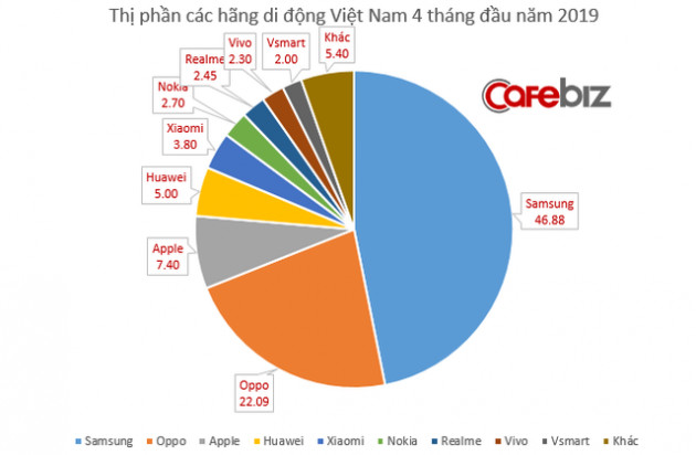 Thị phần VSmart của Vingroup đã đuổi kịp Mobiistar chỉ sau 6 tháng ra mắt, lên kế hoạch vươn ra các thị trường khu vực trong năm nay - Ảnh 1.