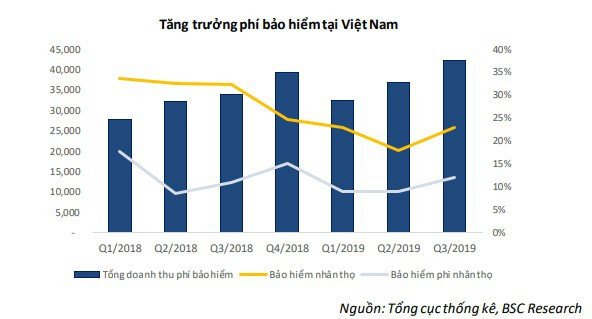 Thị trường bảo hiểm phi nhân thọ vẫn lạc quan, doanh nghiệp được dự báo tiếp tục lãi lớn - Ảnh 1.