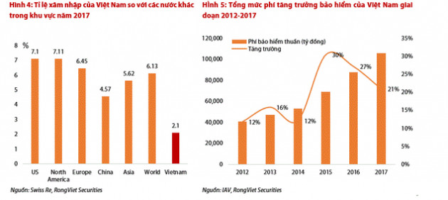 Thị trường bảo hiểm Việt Nam đang rất hấp dẫn, M&A sẽ rất sôi động trong thời gian tới? - Ảnh 1.