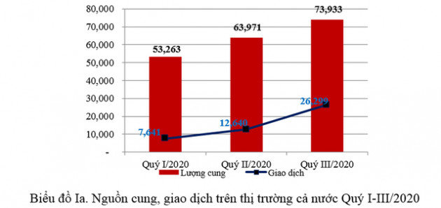 Thị trường bất động sản có những dấu hiệu phục hồi mạnh mẽ về cuối năm - Ảnh 1.