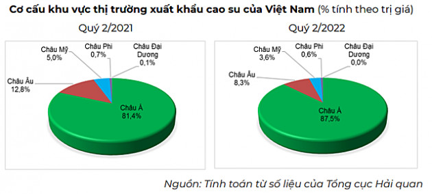 Thị trường biến động, doanh nghiệp cao su kinh doanh thế nào trong quý II? - Ảnh 2.