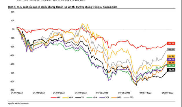 Thị trường biến động, lợi nhuận của nhóm ngành chứng khoán sẽ ra sao? - Ảnh 1. Thị trường biến động, lợi nhuận của nhóm ngành chứng khoán sẽ ra sao? - Ảnh 1.