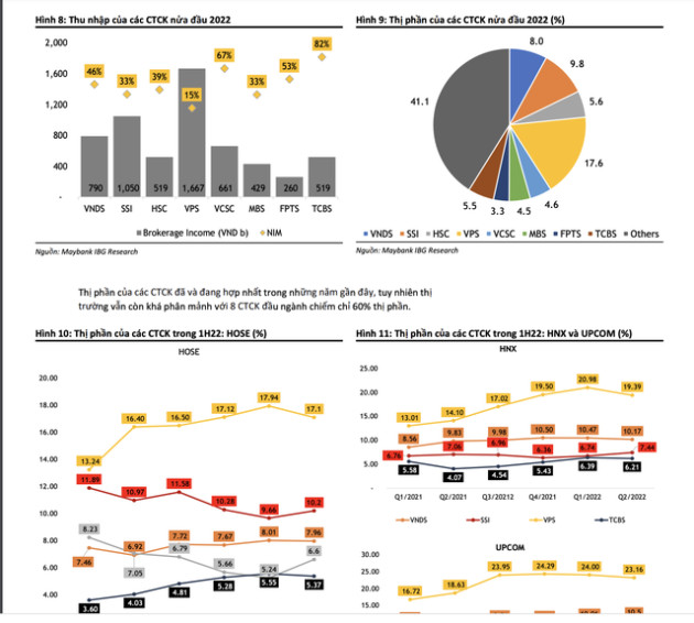 Thị trường biến động, lợi nhuận của nhóm ngành chứng khoán sẽ ra sao? - Ảnh 2. Thị trường biến động, lợi nhuận của nhóm ngành chứng khoán sẽ ra sao? - Ảnh 2.