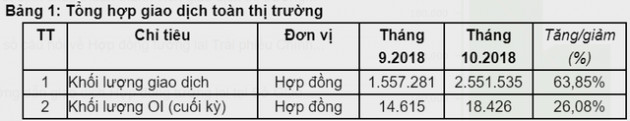 Thị trường biến động mạnh, tự doanh CTCK giao dịch phái sinh trong tháng 10 tăng gần gấp đôi - Ảnh 1.