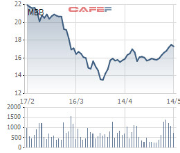Thị trường biến động, SCIC không mua được 1 triệu cổ phiếu MBB như dự kiến - Ảnh 1.