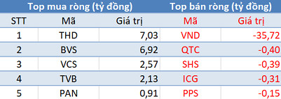 Thị trường “bốc hơi” hơn 56 điểm, khối ngoại trở lại mua ròng trong phiên 6/7 - Ảnh 2.