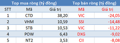 Thị trường bùng nổ, khối ngoại bất ngờ bán ròng trong phiên 21/1 - Ảnh 1.
