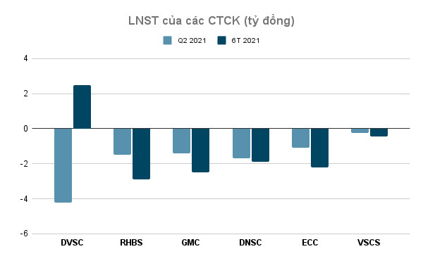 Thị trường bùng nổ, nhiều công ty chứng khoán vẫn ngược dòng thua lỗ quý 2 và nửa đầu năm 2021 - Ảnh 1.