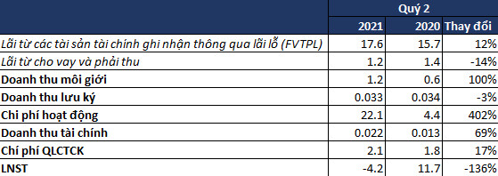 Thị trường bùng nổ, nhiều công ty chứng khoán vẫn ngược dòng thua lỗ quý 2 và nửa đầu năm 2021 - Ảnh 2.