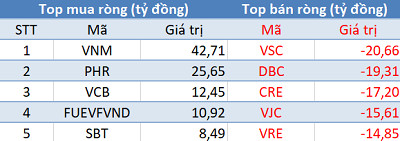 Thị trường bứt phá, khối ngoại tiếp tục bán ròng trong phiên 26/5 - Ảnh 1.