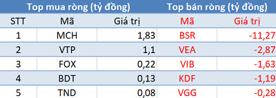 Thị trường bứt phá, khối ngoại tiếp tục bán ròng trong phiên 26/5 - Ảnh 3.