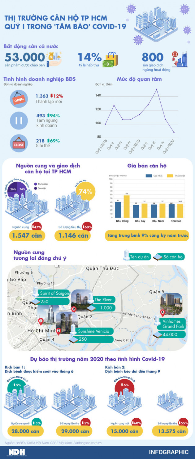 Thị trường căn hộ TP HCM trong tâm bão Covid-19 - Ảnh 1.