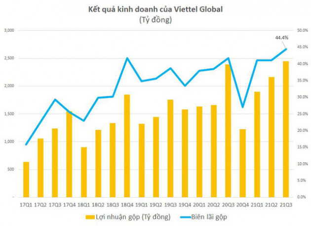 Thị trường châu Phi tăng trưởng 30%, Viettel Global đạt gần 1.600 tỷ đồng LNTT trong 9 tháng - Ảnh 1.