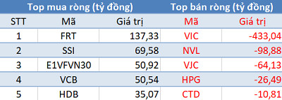 Thị trường chìm trong “biển lửa”, khối ngoại đẩy mạnh bán ròng 260 tỷ đồng trong phiên 26/4 - Ảnh 1.