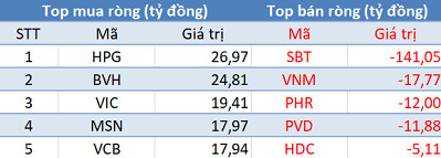 Thị trường chìm trong “biển lửa”, khối ngoại tiếp tục mua ròng trong phiên 3/6 - Ảnh 1.