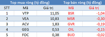 Thị trường chìm trong “biển lửa”, khối ngoại tiếp tục mua ròng trong phiên 3/6 - Ảnh 3.
