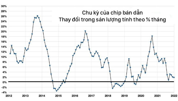 Thị trường chip bán dẫn: Vì sao nơi thì thừa mứa, chỗ thì khan hàng?