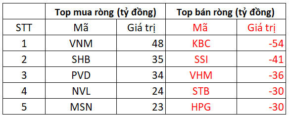 Thị trường chịu áp lực điều chỉnh trên diện rộng, khối ngoại tiếp tục bán ròng 270 tỷ đồng - Ảnh 2.