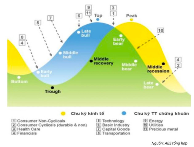 Thị trường chứng khoán đang ở giai đoạn nào trong chu kỳ kinh tế? - Ảnh 2.