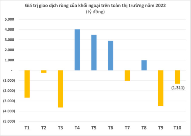 Thị trường chứng khoán giảm sâu, khối ngoại có tháng thứ 2 liên tiếp bán ròng với giá trị hơn 1.300 tỷ đồng - Ảnh 1.