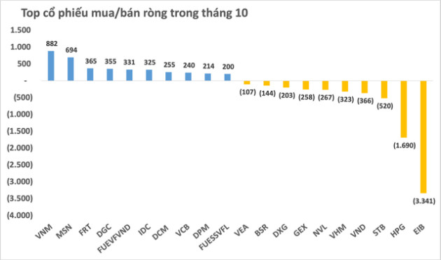 Thị trường chứng khoán giảm sâu, khối ngoại có tháng thứ 2 liên tiếp bán ròng với giá trị hơn 1.300 tỷ đồng - Ảnh 3.