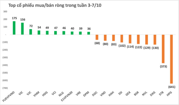 Thị trường chứng khoán giảm sâu trong tuần đầu tiên tháng 10, khối ngoại tiếp tục bán ròng gần 800 tỷ đồng - Ảnh 1.