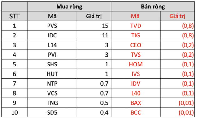 Thị trường chứng khoán giảm sâu trong tuần đầu tiên tháng 10, khối ngoại tiếp tục bán ròng gần 800 tỷ đồng - Ảnh 3.