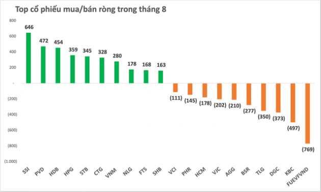 Thị trường chứng khoán hồi phục, khối ngoại trở lại mua ròng 980 tỷ đồng trong tháng 8 - Ảnh 3.