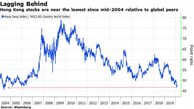 Thị trường chứng khoán Hồng Kông rớt xuống đáy 16 năm - Ảnh 1.