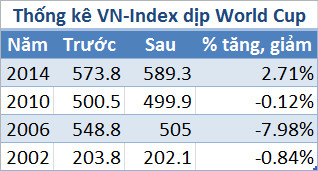 Thị trường chứng khoán lo sợ trước World Cup