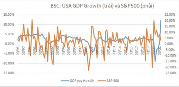 Thị trường chứng khoán phản ánh thông tin GDP âm như thế nào? - Ảnh 2.