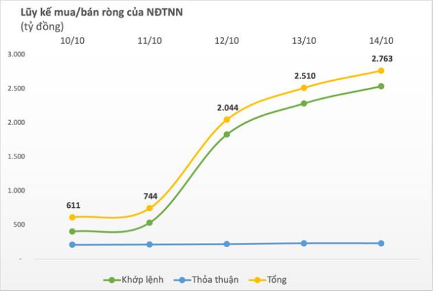 Thị trường chứng khoán phục hồi, khối ngoại trở lại mua ròng gần 2.800 tỷ đồng trong tuần 10-14/10 - Ảnh 1.