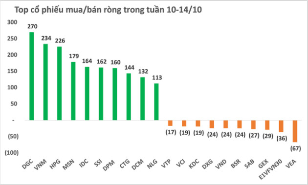 Thị trường chứng khoán phục hồi, khối ngoại trở lại mua ròng gần 2.800 tỷ đồng trong tuần 10-14/10 - Ảnh 2.