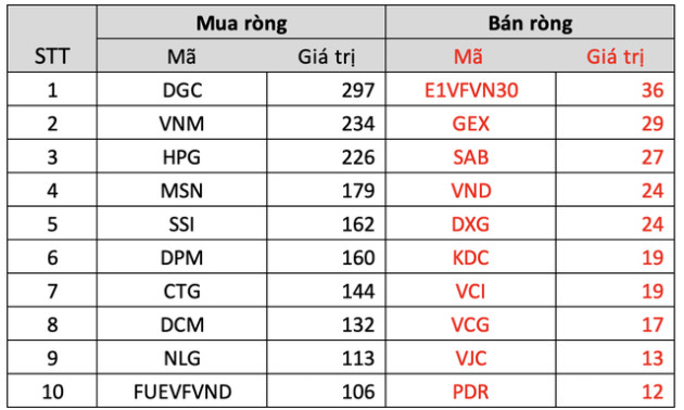 Thị trường chứng khoán phục hồi, khối ngoại trở lại mua ròng gần 2.800 tỷ đồng trong tuần 10-14/10 - Ảnh 3.