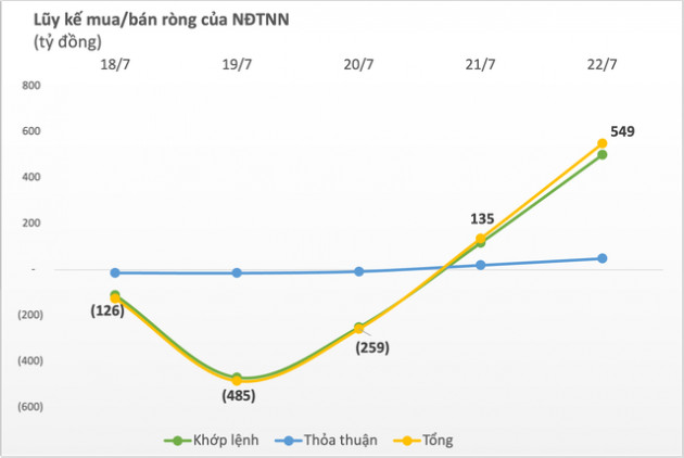 Thị trường chứng khoán phục hồi, khối ngoại trở lại mua ròng gần 550 tỷ đồng, cổ phiếu là tâm điểm? - Ảnh 1.