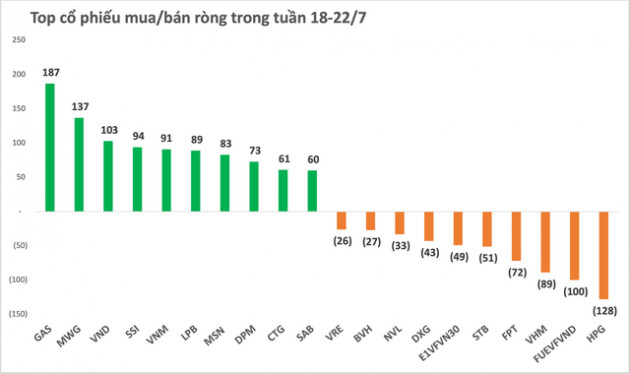 Thị trường chứng khoán phục hồi, khối ngoại trở lại mua ròng gần 550 tỷ đồng, cổ phiếu là tâm điểm? - Ảnh 2.