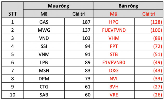 Thị trường chứng khoán phục hồi, khối ngoại trở lại mua ròng gần 550 tỷ đồng, cổ phiếu là tâm điểm? - Ảnh 3.