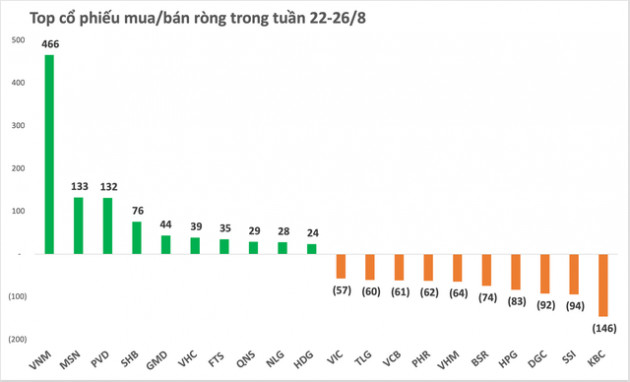 Thị trường chứng khoán tiếp tục phục hồi trong tuần 22-26/8, khối ngoại dứt chuỗi 5 tuần mua ròng liên tiếp, quay đầu bán ròng hơn 500 tỷ đồng - Ảnh 2.