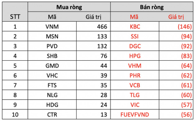 Thị trường chứng khoán tiếp tục phục hồi trong tuần 22-26/8, khối ngoại dứt chuỗi 5 tuần mua ròng liên tiếp, quay đầu bán ròng hơn 500 tỷ đồng - Ảnh 3.