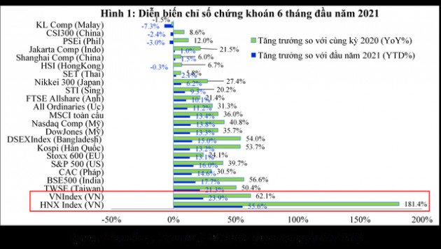 Thị trường chứng khoán Việt Nam có tăng nóng? - Ảnh 1.