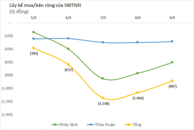 Thị trường chứng khoán Việt Nam điều chỉnh trong tuần 5-9/9, khối ngoại quay đầu bán ròng gần 900 tỷ đồng - Ảnh 1.