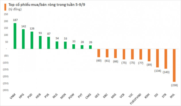 Thị trường chứng khoán Việt Nam điều chỉnh trong tuần 5-9/9, khối ngoại quay đầu bán ròng gần 900 tỷ đồng - Ảnh 2.
