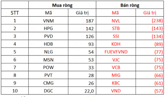 Thị trường chứng khoán Việt Nam điều chỉnh trong tuần 5-9/9, khối ngoại quay đầu bán ròng gần 900 tỷ đồng - Ảnh 3.