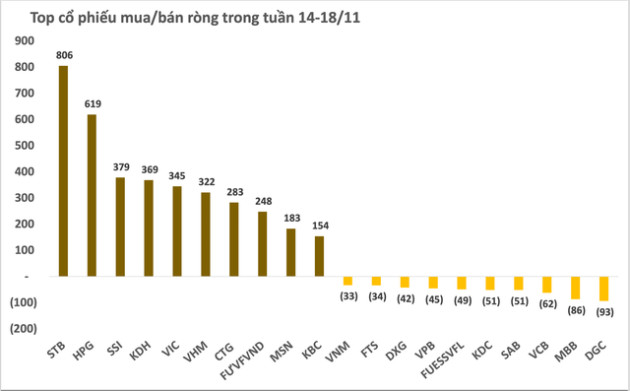 Thị trường chứng khoán Việt Nam hồi phục tích cực, khối ngoại đẩy mạnh mua ròng gần 5.300 tỷ đồng trong tuần 14-18/11 - Ảnh 2.