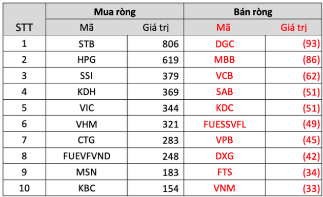 Thị trường chứng khoán Việt Nam hồi phục tích cực, khối ngoại đẩy mạnh mua ròng gần 5.300 tỷ đồng trong tuần 14-18/11 - Ảnh 3.