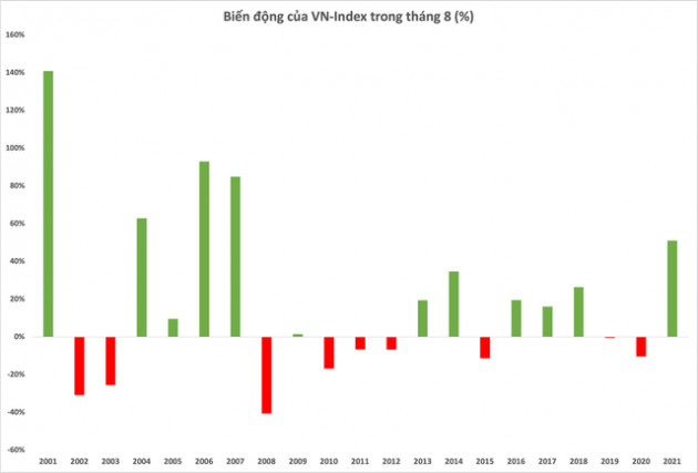 Thị trường chứng khoán Việt Nam thường biến động ra sao trong các tháng 8? - Ảnh 2.