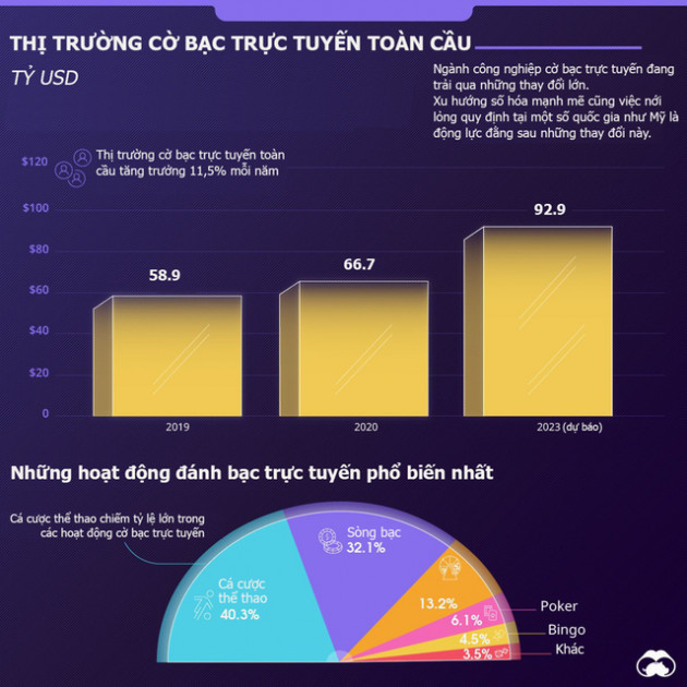 Thị trường cờ bạc trực tuyến toàn cầu khủng cỡ nào? - Ảnh 1.