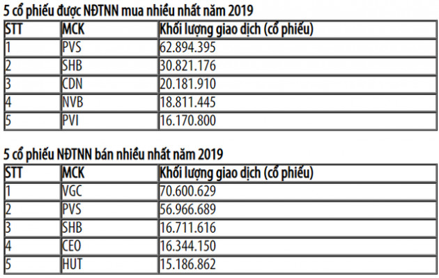 Thị trường cổ phiếu niêm yết HNX năm 2019: Khối lượng giao dịch giảm 39%, giá trị giao dịch giảm 48% - Ảnh 1.