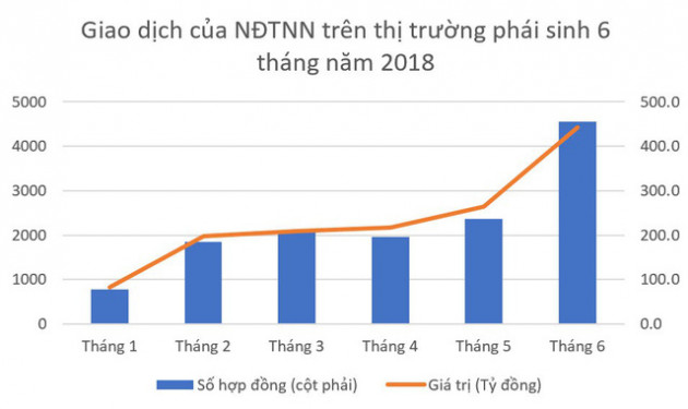 Thị trường cơ sở tháng 6 đìu hiu, nhà đầu tư nội - ngoại đẩy mạnh giao dịch trên thị trường phái sinh - Ảnh 2.